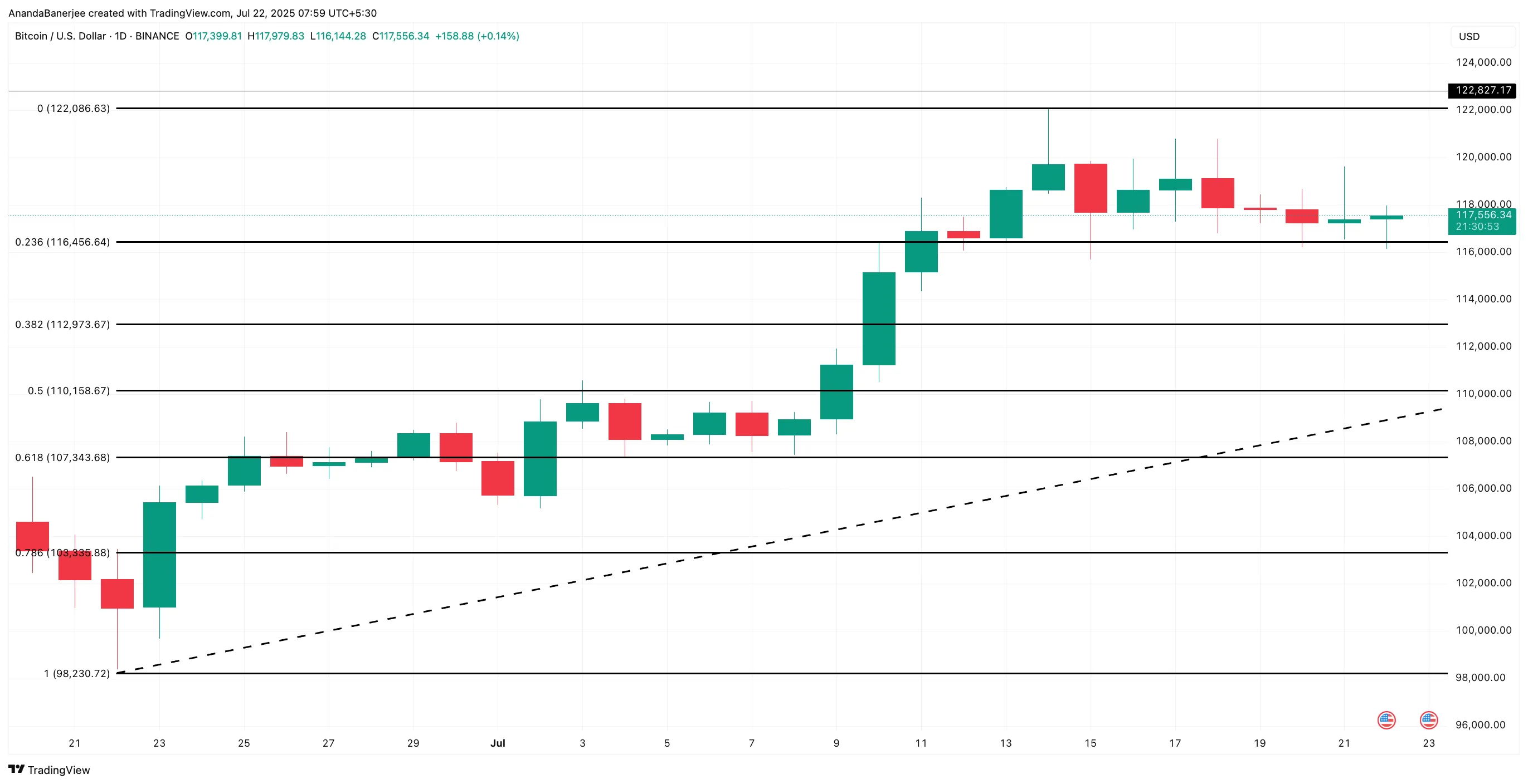 比特币(BTC)价格面临下跌 12% 的风险,因为长期持有者获利了结 比特币(BTC)价格面临下跌 12% 的风险,因为长期持有者获利了结