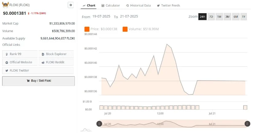 FLOKI价格稳定在关键水平以下,交易量保持高位 FLOKI价格稳定在关键水平以下,交易量保持高位