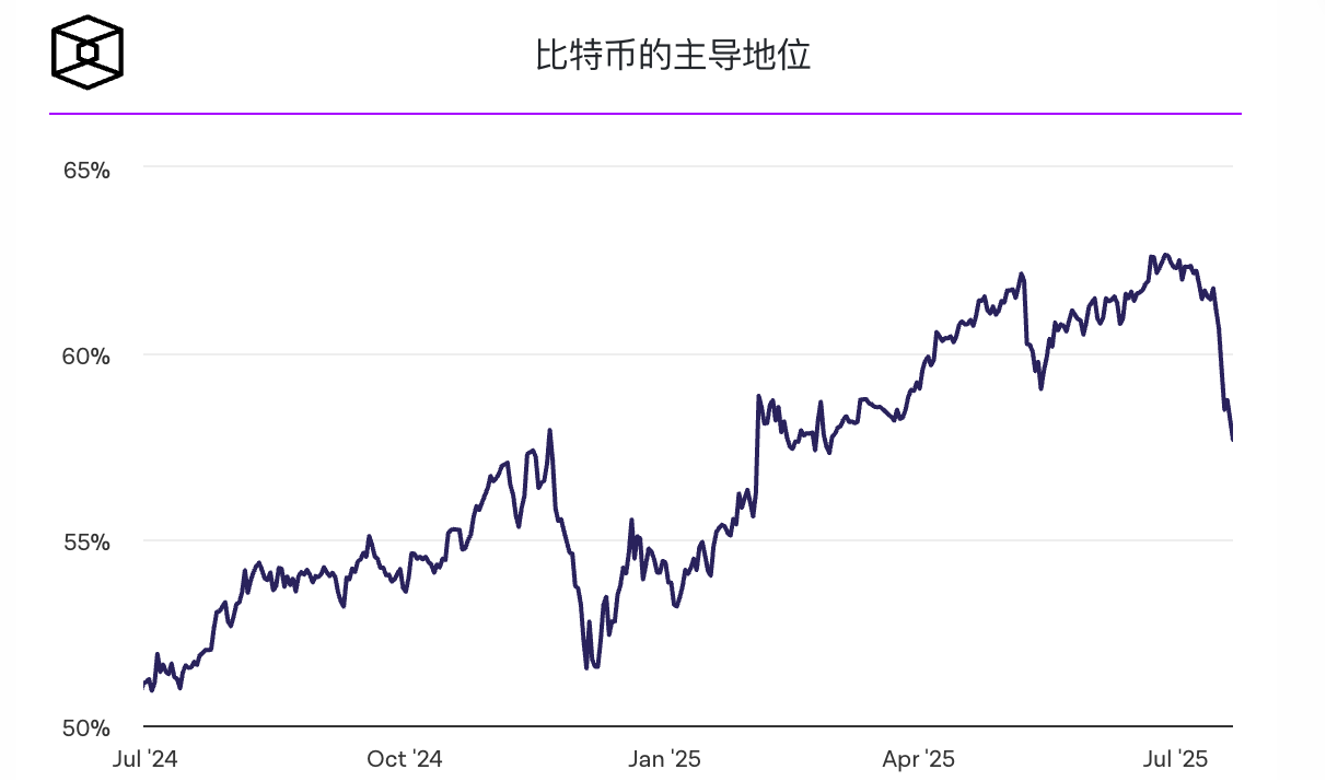 以太坊行情飙升,比特币主导地位明显下降 以太坊行情飙升,比特币主导地位明显下降