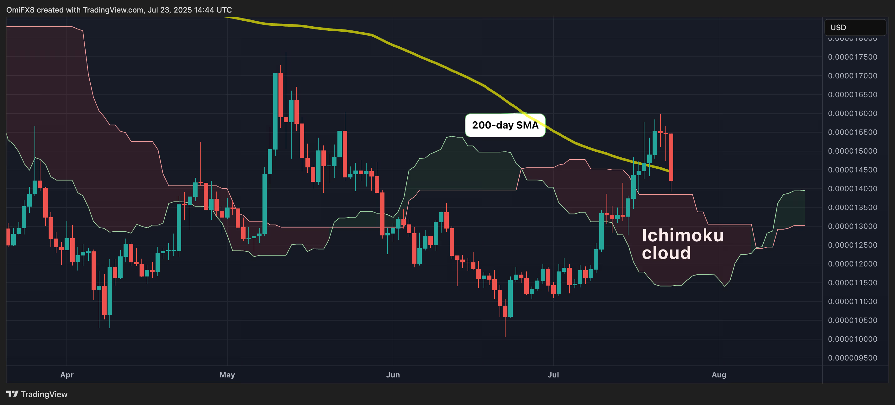 柴犬币 SHIB 随大盘下跌 7%,但表现优于狗狗币 (DOGE) 柴犬币 SHIB 随大盘下跌 7%,但表现优于狗狗币 (DOGE)