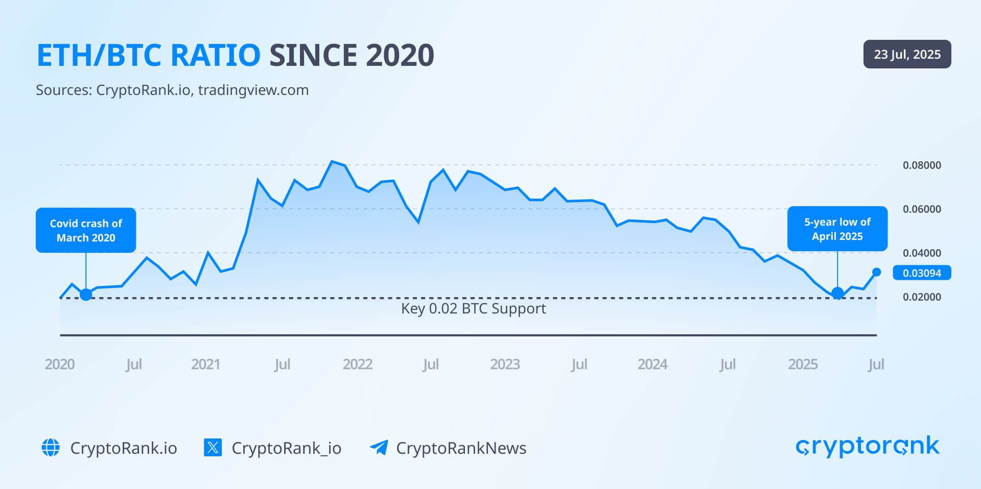 ETH/BTC比率较4月低点上涨70%,以太坊每周现货交易量超过比特币 ETH/BTC比率较4月低点上涨70%,以太坊每周现货交易量超过比特币
