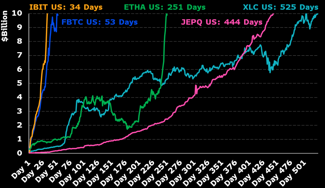 贝莱德以太坊 ETF 成为第三快达到 100 亿美元资产的 ETF 贝莱德以太坊 ETF 成为第三快达到 100 亿美元资产的 ETF