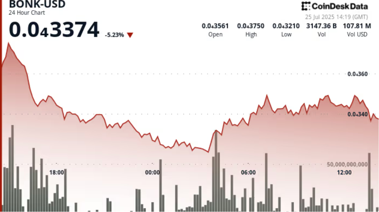 BONK价格较峰值下跌9%,交易所转账量压倒销毁利好 BONK价格较峰值下跌9%,交易所转账量压倒销毁利好