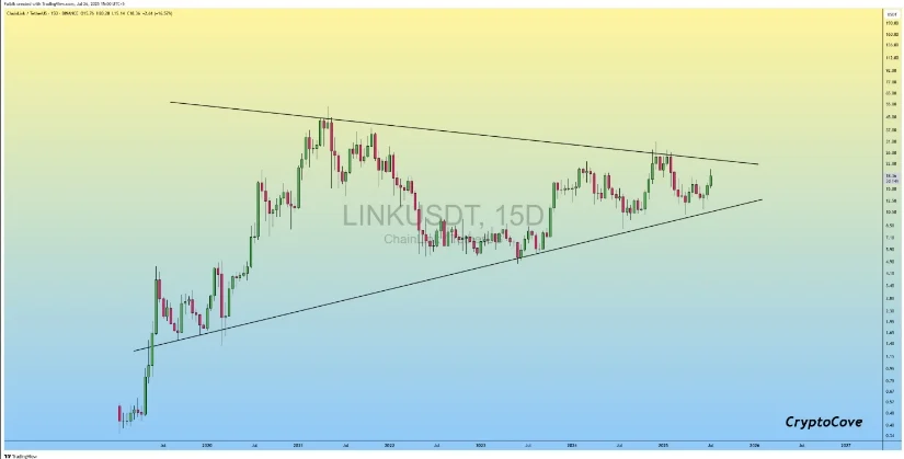 LINK币价格获得支撑,多年突破结构初现 LINK币价格获得支撑,多年突破结构初现
