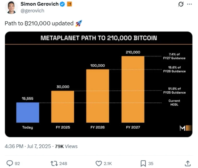 日本公司 Metaplanet 新增 780 个比特币,目前持有超过 20 亿美元的数字资产 日本公司 Metaplanet 新增 780 个比特币,目前持有超过 20 亿美元的数字资产