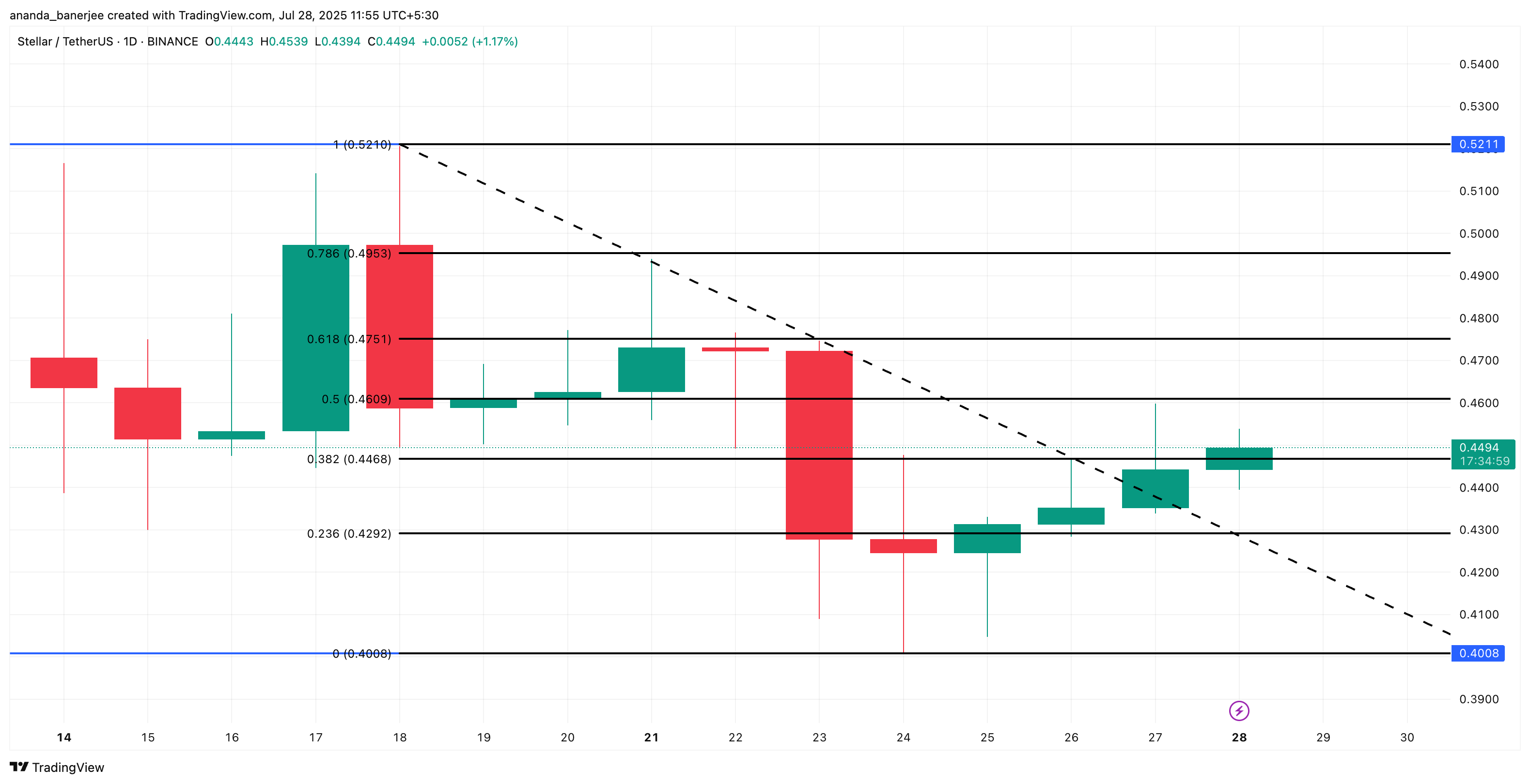 恒星币(XLM)价格仍面临风险;但反转信号已出现 恒星币(XLM)价格仍面临风险;但反转信号已出现