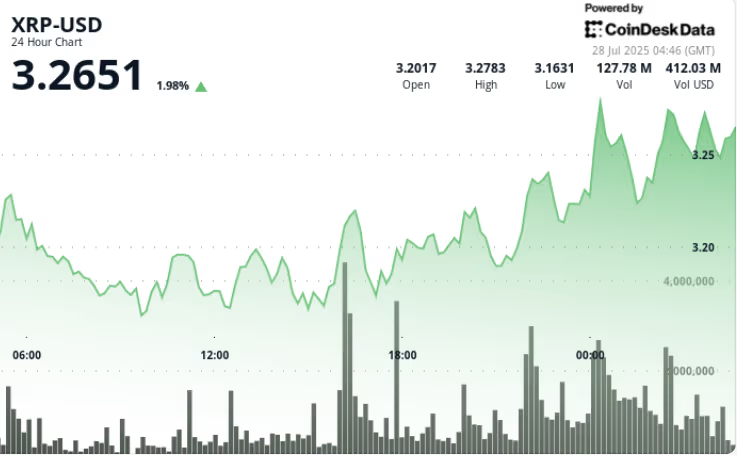 瑞波币XRP价格创下新低,交易量激增,测试 3.23 美元阻力位 瑞波币XRP价格创下新低,交易量激增,测试 3.23 美元阻力位
