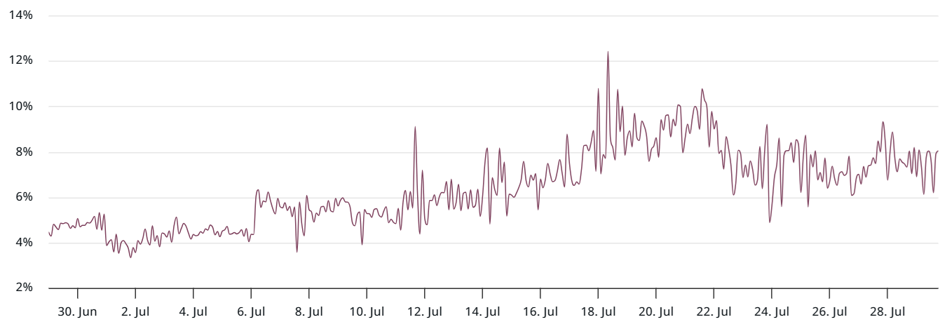 瑞波币XRP未平仓合约减少24亿美元:接下来价格会暴跌吗? 瑞波币XRP未平仓合约减少24亿美元:接下来价格会暴跌吗?