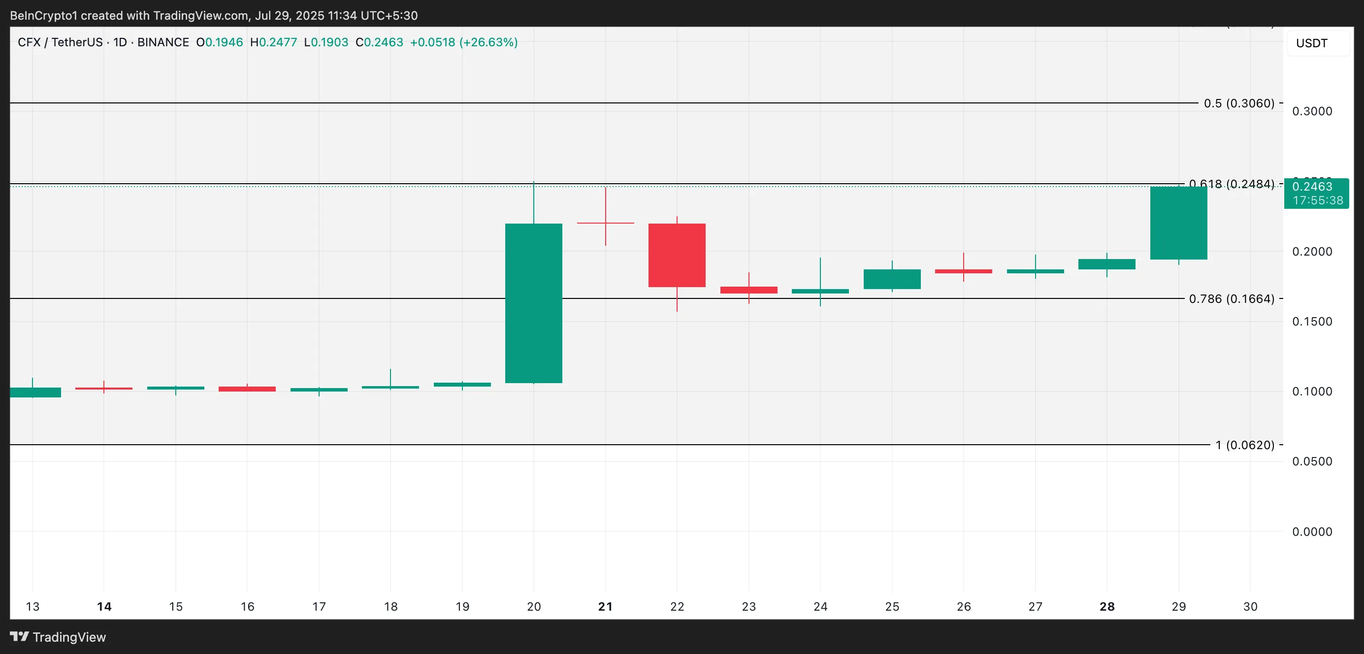 Conflux 3.0升级激发需求,CFX币行情飙升12% Conflux 3.0升级激发需求,CFX币行情飙升12%