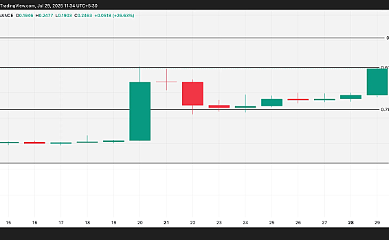 Conflux 3.0升级激发需求，CFX币行情飙升12%