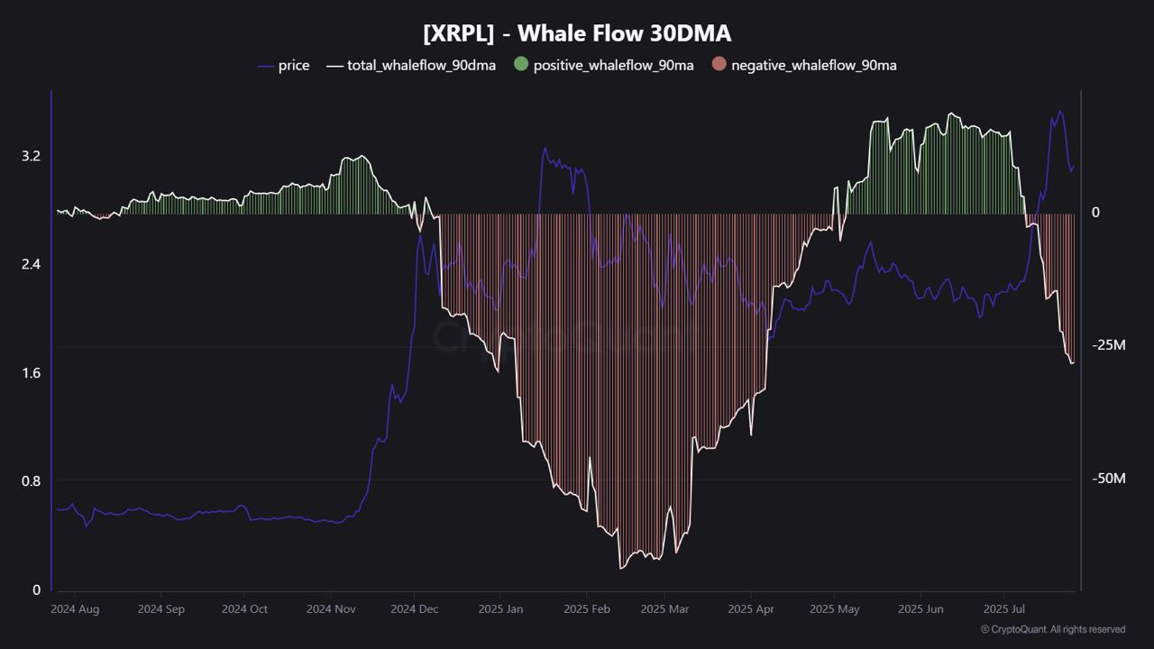 瑞波币XRP鲸鱼流出反映价格担忧 瑞波币XRP鲸鱼流出反映价格担忧