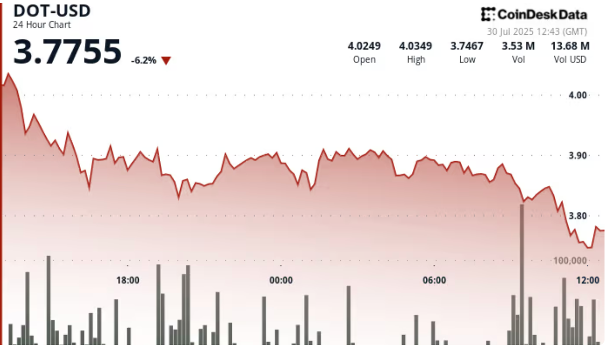 Polkadot的DOT价格下跌超过6%,恶化速度加快 Polkadot的DOT价格下跌超过6%,恶化速度加快