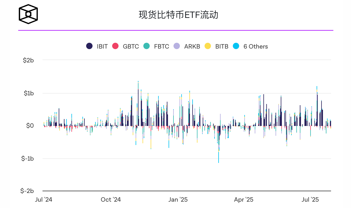 以太坊ETF创下19天流入纪录,新增54亿美元,持仓量接近ETH供应量的5% 以太坊ETF创下19天流入纪录,新增54亿美元,持仓量接近ETH供应量的5%