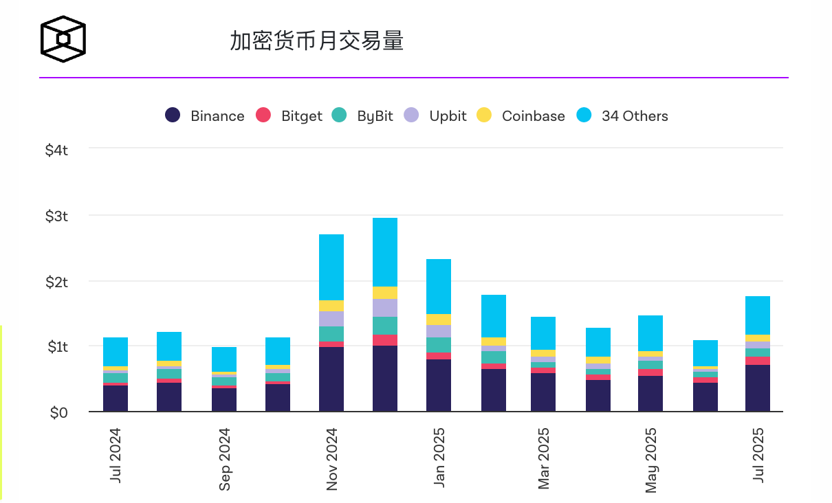 7 月份加密货币交易总额达到 1.7 万亿美元,为 2 月份以来的最高水平 7 月份加密货币交易总额达到 1.7 万亿美元,为 2 月份以来的最高水平