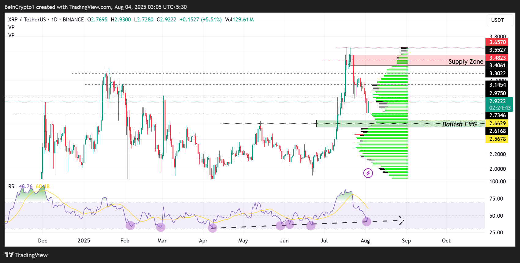 随着瑞波币XRP行情接近支撑位,Ripple 150亿美元的估值进一步增强了看涨情绪 随着瑞波币XRP行情接近支撑位,Ripple 150亿美元的估值进一步增强了看涨情绪