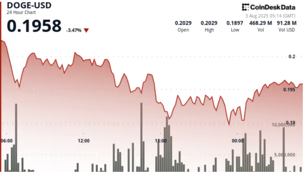 狗狗币受资金外流拖累走低,技术面预示看跌趋势将持续 狗狗币受资金外流拖累走低,技术面预示看跌趋势将持续
