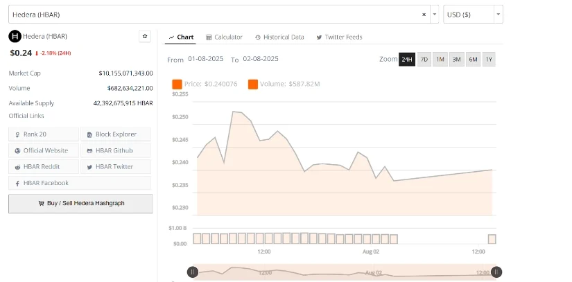 HBAR币价格保持55%的月度涨幅,但在0.275美元处面临阻力 HBAR币价格保持55%的月度涨幅,但在0.275美元处面临阻力