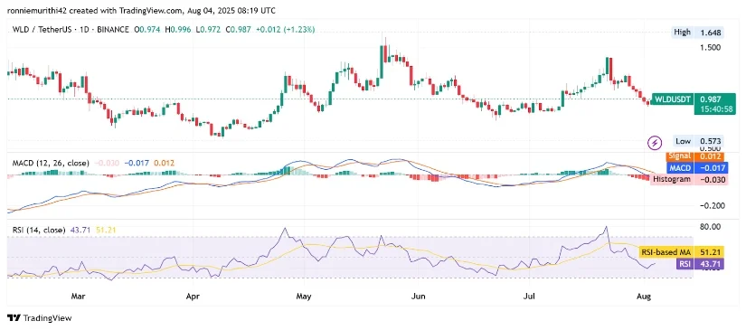 随着三角形形态接近顶点,WLD币价格预示着即将突破 随着三角形形态接近顶点,WLD币价格预示着即将突破