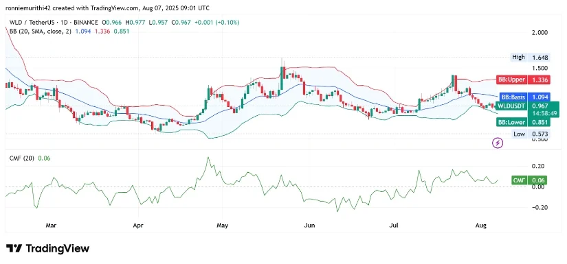 技术指标显示WLD币价格有望突破1.016美元 技术指标显示WLD币价格有望突破1.016美元