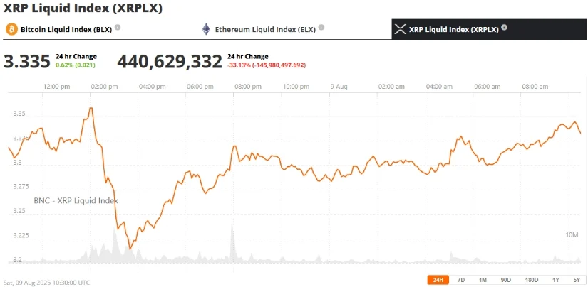 瑞波币XRP今日价格:MVRV比率黄金交叉预示强劲上涨,XRP触及3.35美元 瑞波币XRP今日价格:MVRV比率黄金交叉预示强劲上涨,XRP触及3.35美元