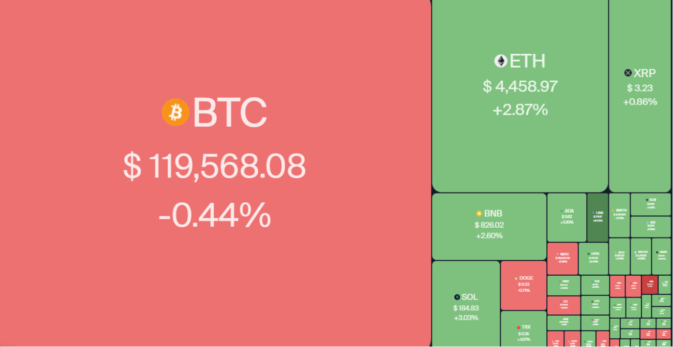 比特币价格维持 11.8 万美元,而 ETH、BNB、LINK、UNI 旨在延续山寨币涨势 比特币价格维持 11.8 万美元,而 ETH、BNB、LINK、UNI 旨在延续山寨币涨势