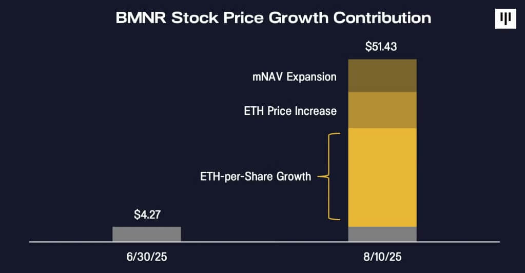 BitMine 的以太坊战略推动股价创下新高，市值扩张至 200 亿美元