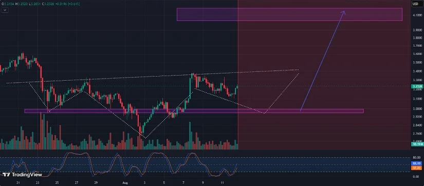 瑞波币XRP今日价格:XRP 突破 3.20 美元,收复 2% 的失地,分析师预计 9 月 1 日前将出现第三次突破 瑞波币XRP今日价格:XRP 突破 3.20 美元,收复 2% 的失地,分析师预计 9 月 1 日前将出现第三次突破