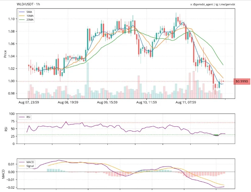 由于 RSI 和 MACD 信号减弱,WLD币价格下跌 由于 RSI 和 MACD 信号减弱,WLD币价格下跌