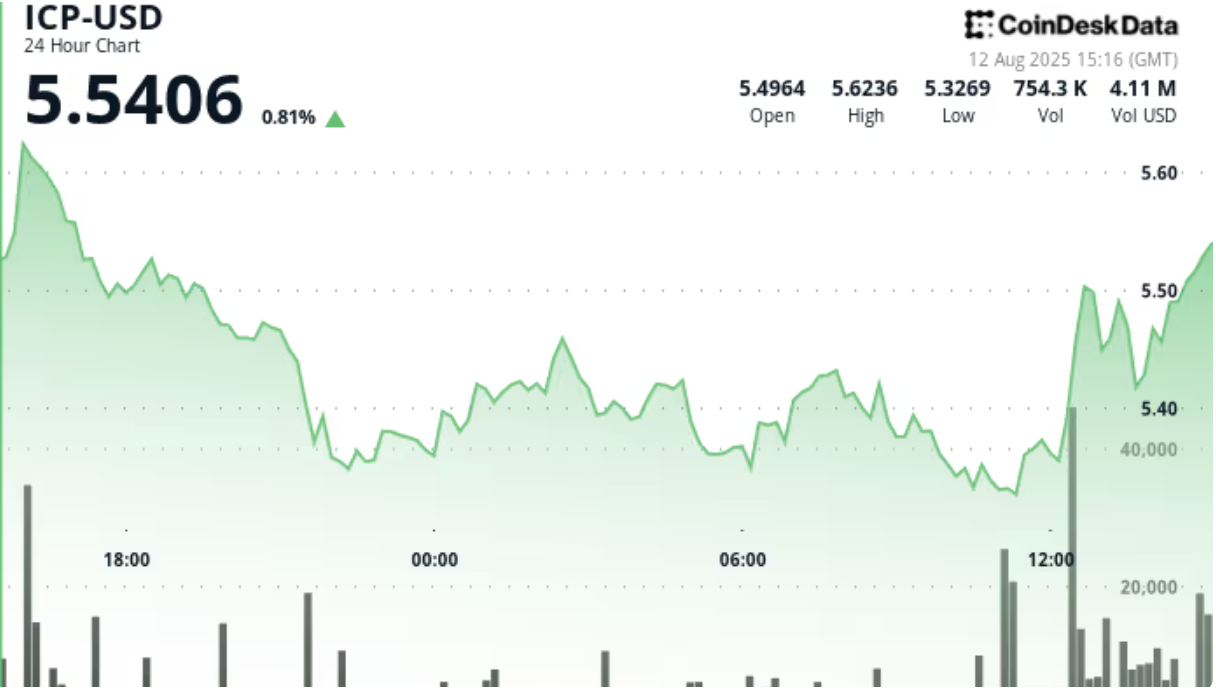 ICP价格在剧烈波动中测试5.29美元支撑位后反弹 ICP价格在剧烈波动中测试5.29美元支撑位后反弹