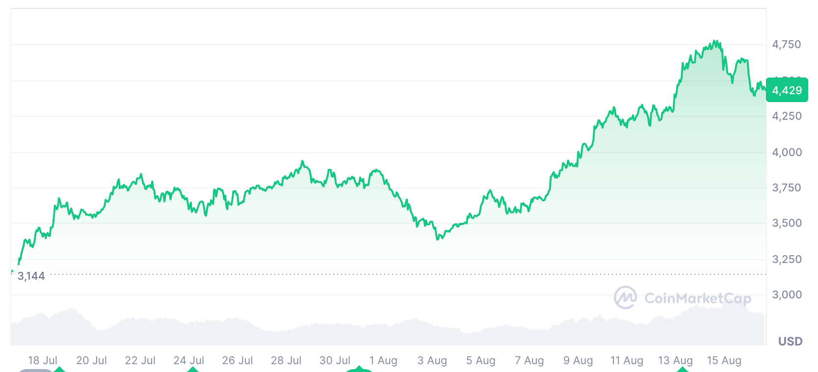 现货以太坊 ETF 在连续 8 天流入 37 亿美元后出现资金流出 现货以太坊 ETF 在连续 8 天流入 37 亿美元后出现资金流出