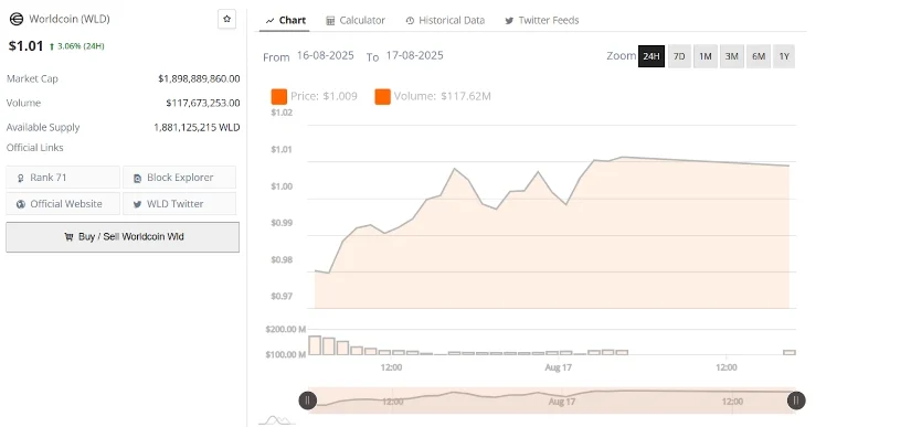 WLD币价格上涨趋势有望突破200日均线,开启下一轮动能转换 WLD币价格上涨趋势有望突破200日均线,开启下一轮动能转换