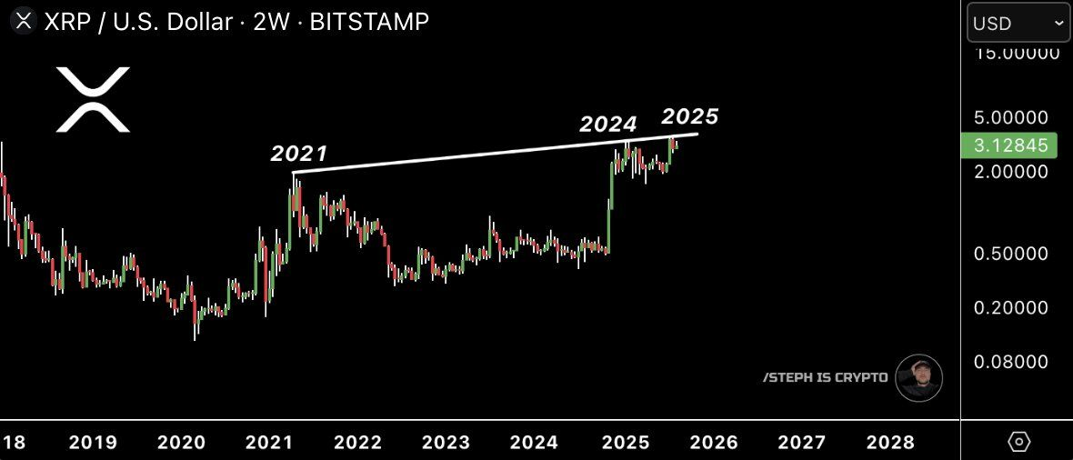 瑞波币XRP的三相周期是否预示着价格大幅上涨? 瑞波币XRP的三相周期是否预示着价格大幅上涨?