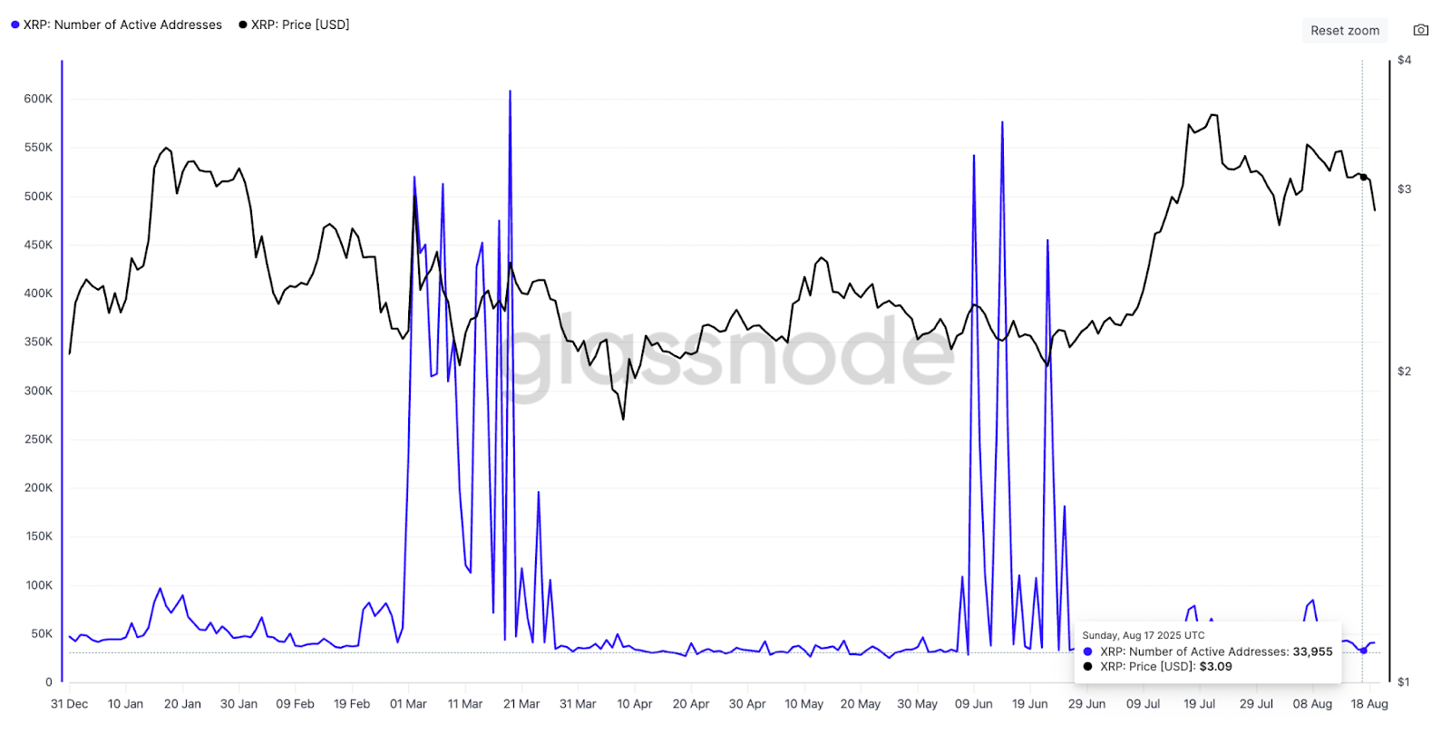 为什么瑞波币XRP价格下跌趋势可能持续? 为什么瑞波币XRP价格下跌趋势可能持续?