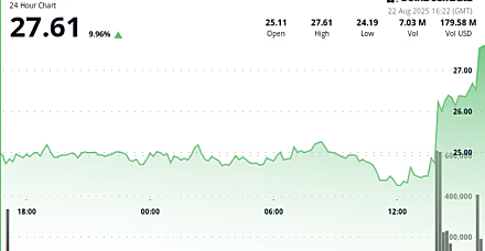 LINK在代币回购和更广泛的加密货币上涨的推动下上涨12%，创下2025年新高