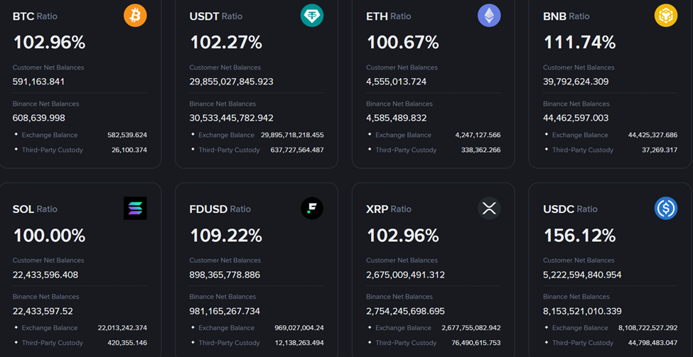 Solana接近BNB,币安面临市场操纵指控 Solana接近BNB,币安面临市场操纵指控